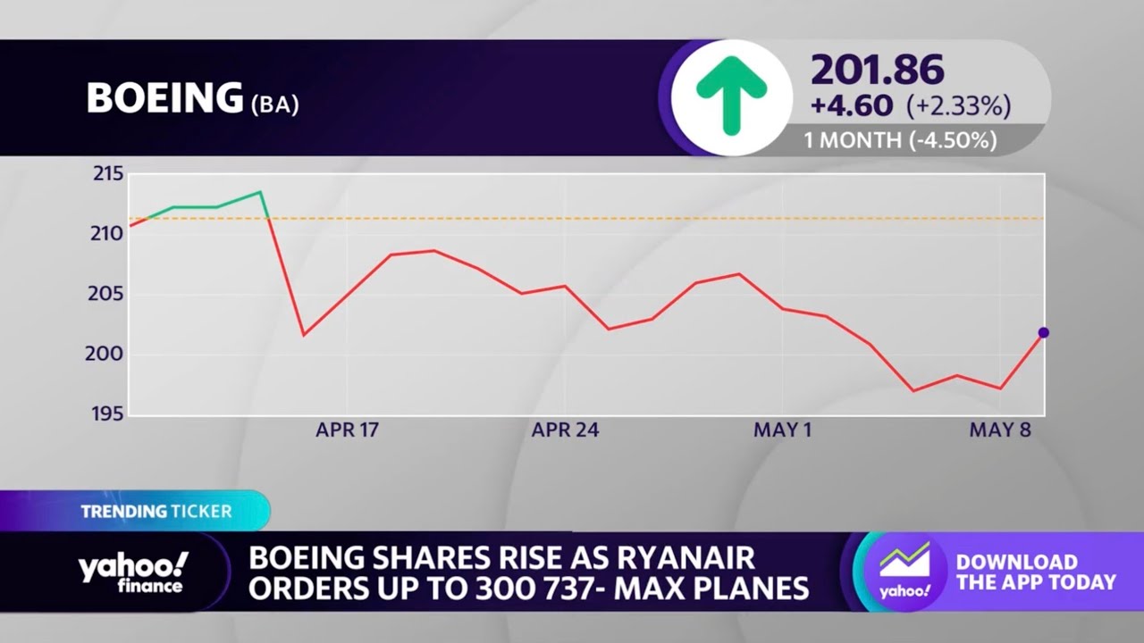 Boeing stock rises on Ryanair order of three hundred 737 Max planes