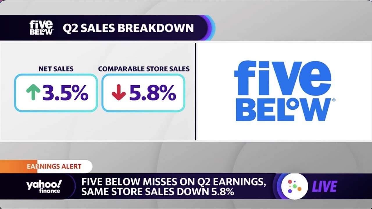Five Below misses earnings and revenue estimates, same-store sales down