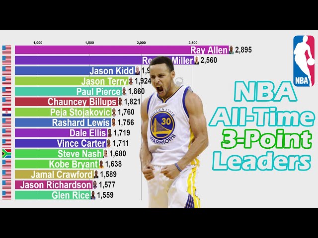 Who Made the Most 3 Pointers in the NBA?