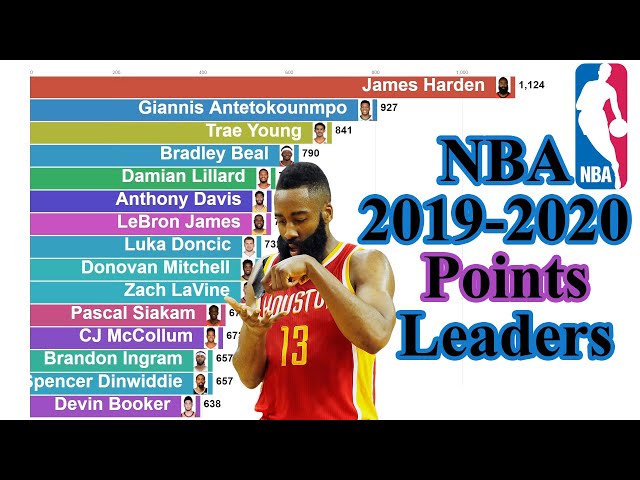 The Top NBA Leaders of 2019-20