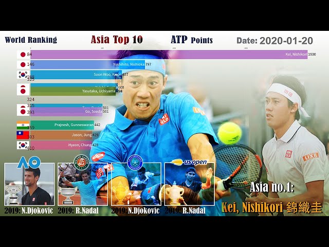 How Old Is Nishikori The Tennis Player?