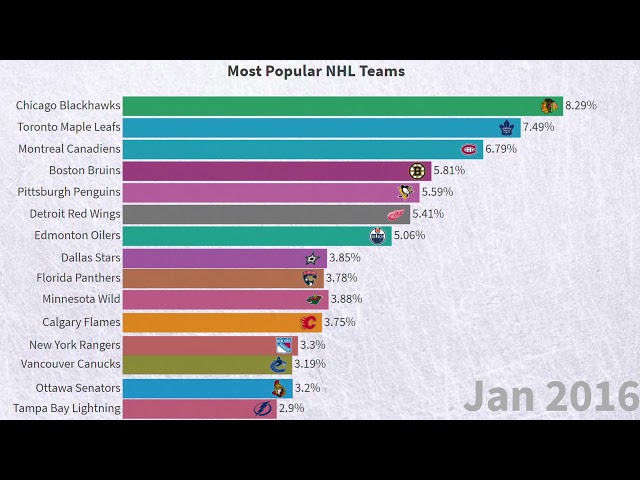 Who Has Played For The Most NHL Teams?