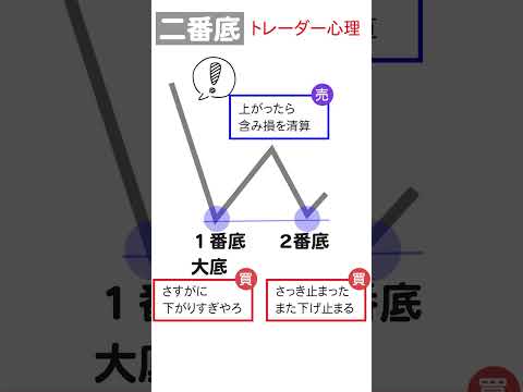 知らないと損する値動きの法則・パターン(あるある)！二番底・Wボトム編