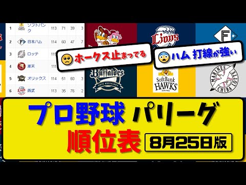 【最新】プロ野球パ・リーグ順位表 8月25日版｜ハム5-3ソフ｜オリ2-0ロッテ｜西武0-2楽天｜【まとめ・反応集・なんJ・2ch】