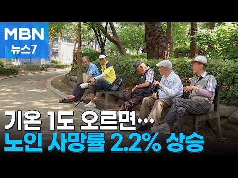 "기온 1도 오르면 노인 사망률 2.2% 상승"…"땀 배출 안 돼 더 위험" [MBN 뉴스7]