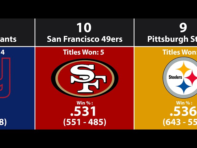 Which NFL Team Has the Best Record?