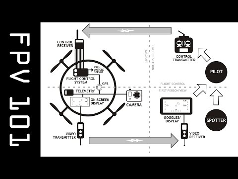 Learn How to Fly FPV - UC7he88s5y9vM3VlRriggs7A