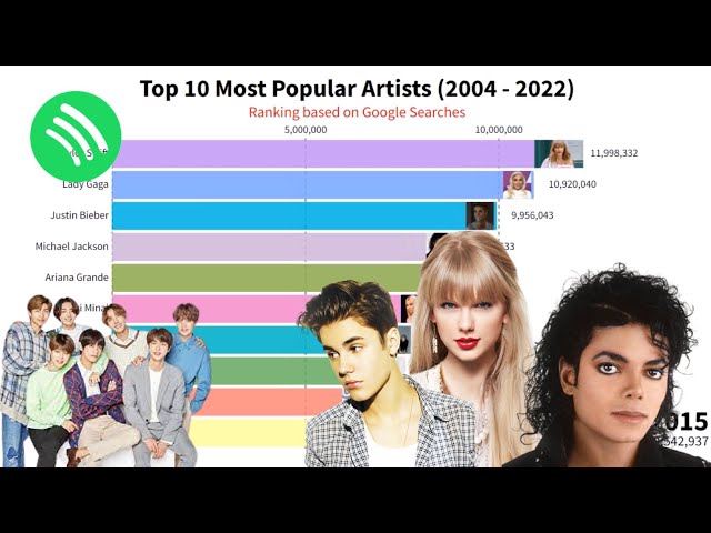 Who Will Be the Biggest Pop Music Artists of 2022?