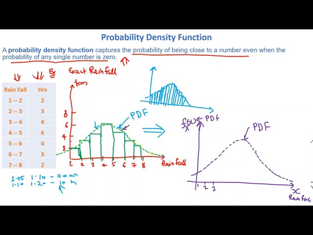 What is a Probability Density Function in Machine Learning?