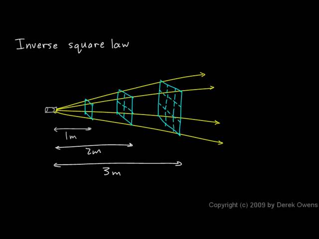 what-is-inverse-square-law-mspnow