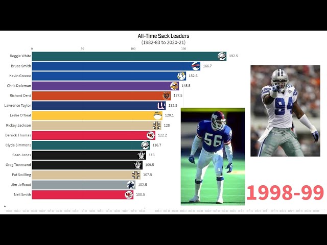 What NFL Team Has the Most Sacks This Year?