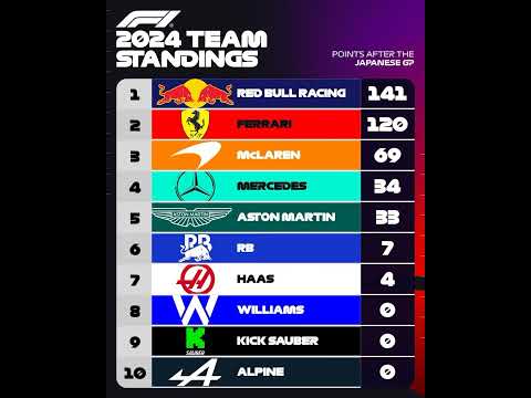 F1 2024 Constructors Standings after Suzuka #f12024 #subscribe #views #f1standings