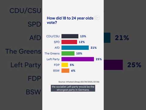 German election: Young men and women voted in starkly different ways | DW News