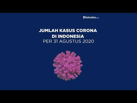TERBARU: Kasus Corona di Indonesia per Senin, 31 Agustus 2020 | Katadata Indonesia