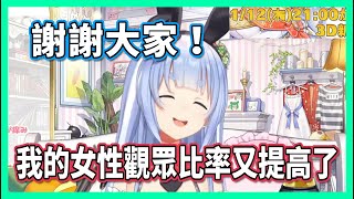 發現自己的女性觀眾比率提高超HAPPY的Pekora【hololive/兎田ぺこら】