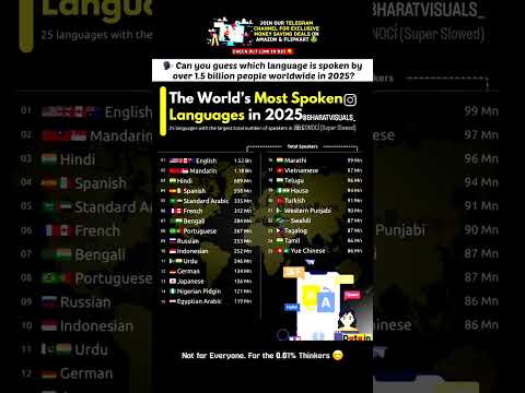 Most Spoken Languages in 2025 #shorts
