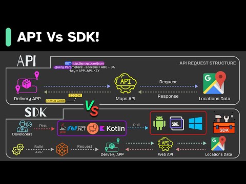 API and SDK Explained in 5 Minutes