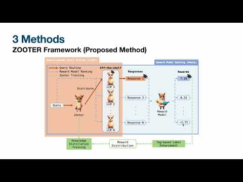 Query Routing으로 LLM을 골라써요. (Routing to the Expert: Efficient Reward-guided Ensemble of ...) | 꼬꼬엔