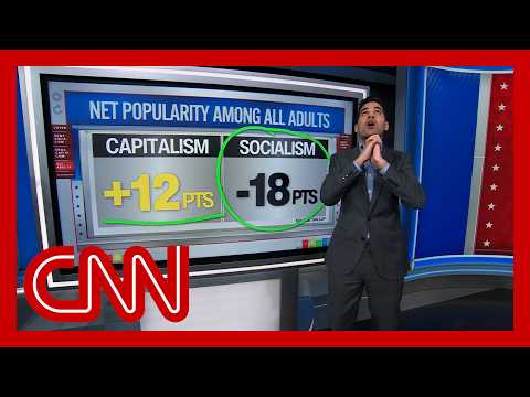Democrats, socialism and capitalism: Harry Enten runs the numbers
