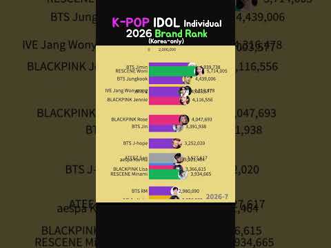 K-pop IDOL individual <strong>Brand</strong> Ranking 2026.01~<strong>10</strong> #jimin #jungkook #woni