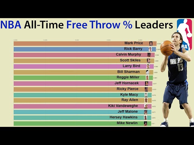 NBA Players with the Highest Free Throw Percentage