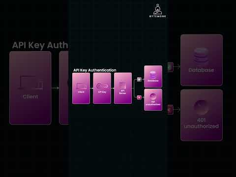 http basic auth vs api key authentication explained