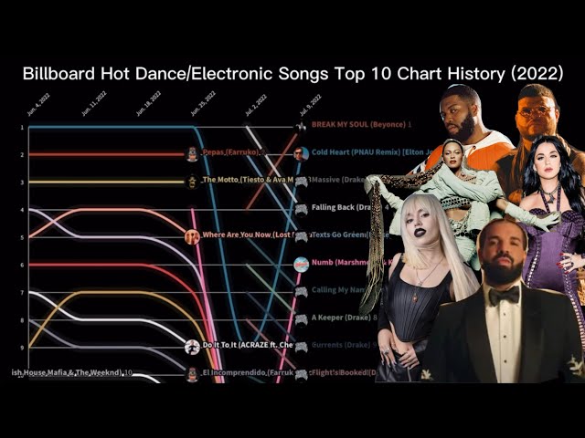 Billboard’s Dance/Electronic Songs Chart