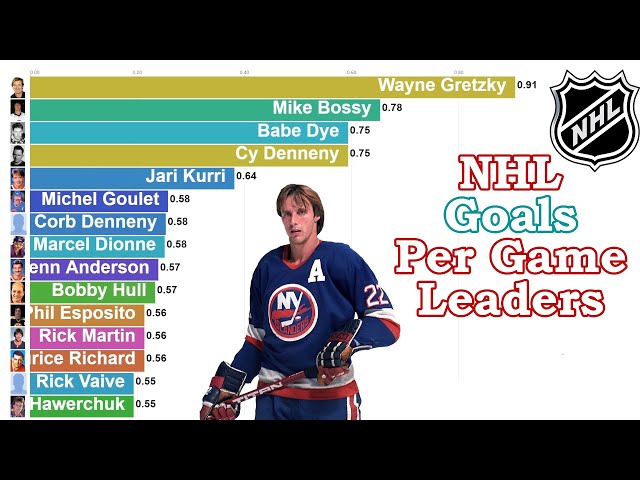 NHL Goals Per Game: The Top Scorers in the League
