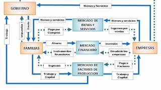 31 - Flujo circular del Ingreso - YouTube