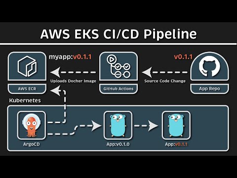 Build a Secure AWS EKS CI/CD Pipeline: Step-by-Step Tutorial (ArgoCD + GitHub Actions)
