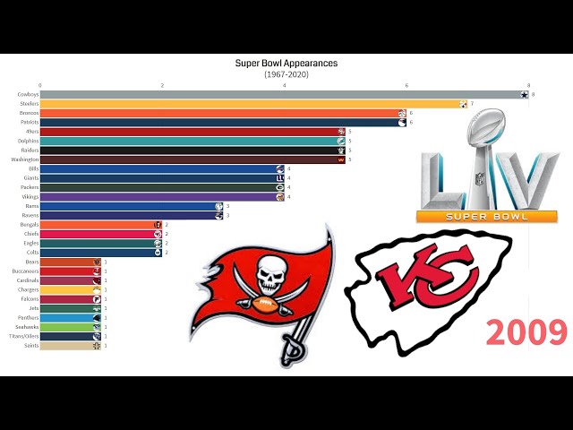 What NFL Team Has the Most Super Bowl Appearances?