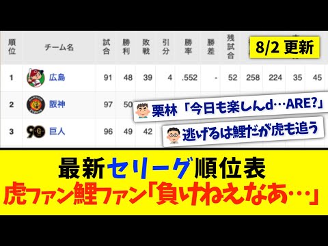 【8月2日】最新セリーグ順位表 〜虎ファン鯉ファン｢負けねえなあ…｣〜