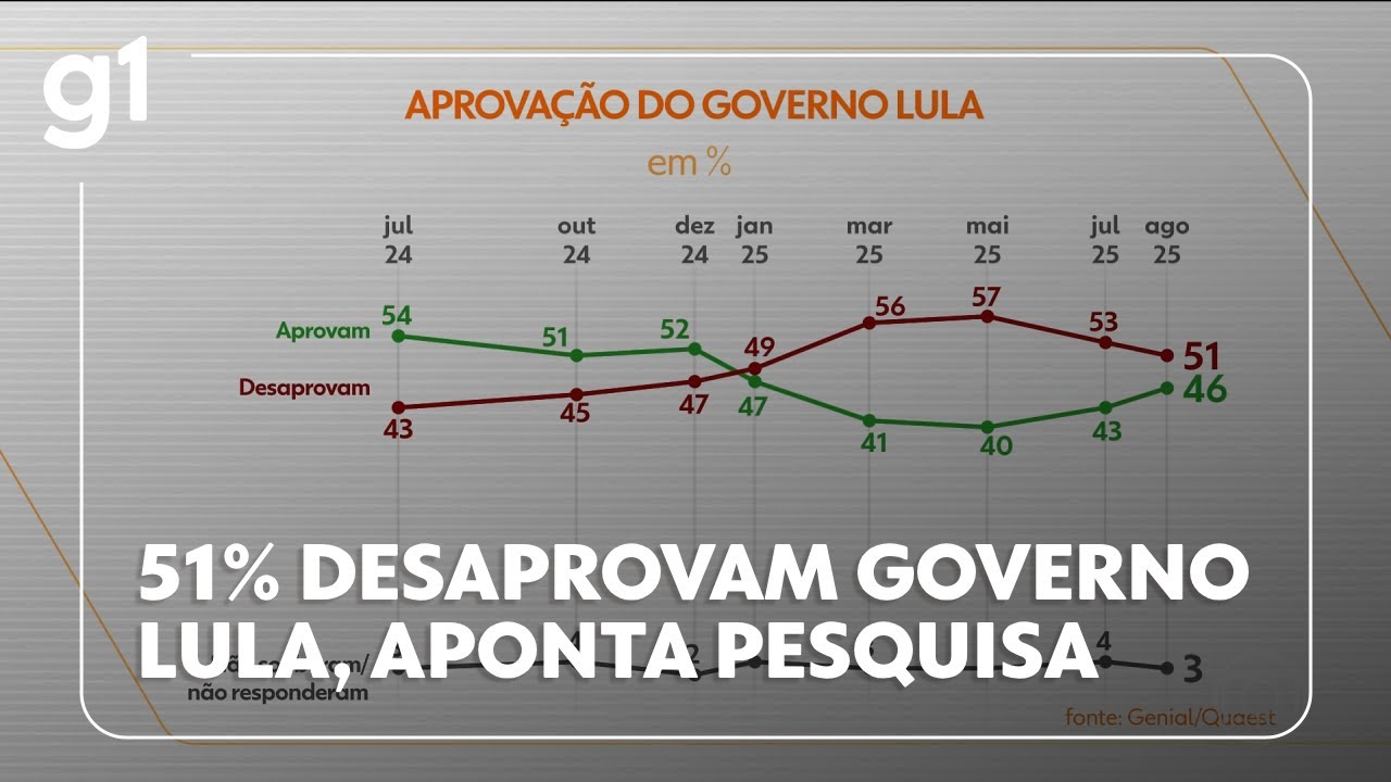 Quaest: 51% desaprovam governo Lula, e 46% aprovam