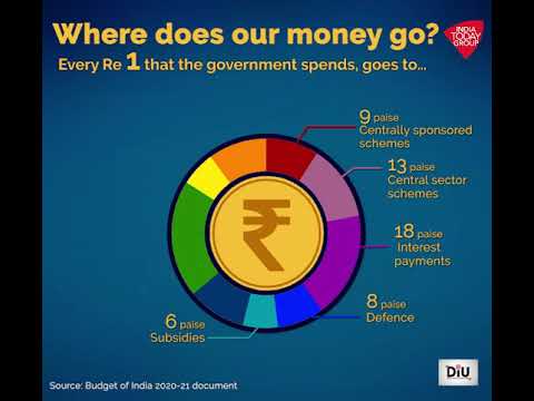 How Govt Spends Our Money Know It From Budget Pie Chart