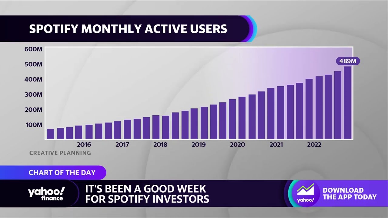 Spotify monthly active users grew 20% in 2022