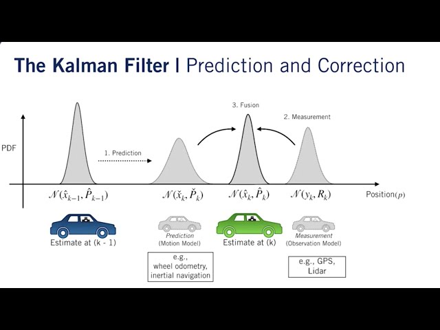 How to Use the Kalman Filter for Deep Learning
