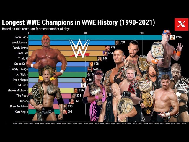 Who Has the Longest Streak in WWE?