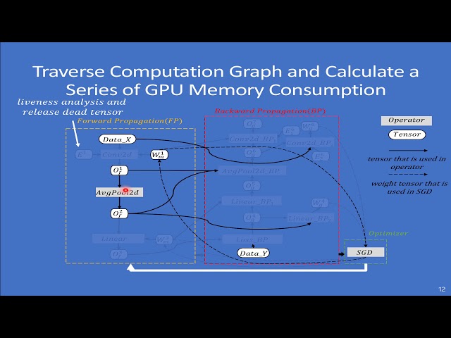 Estimating GPU Memory Consumption of Deep Learning Models