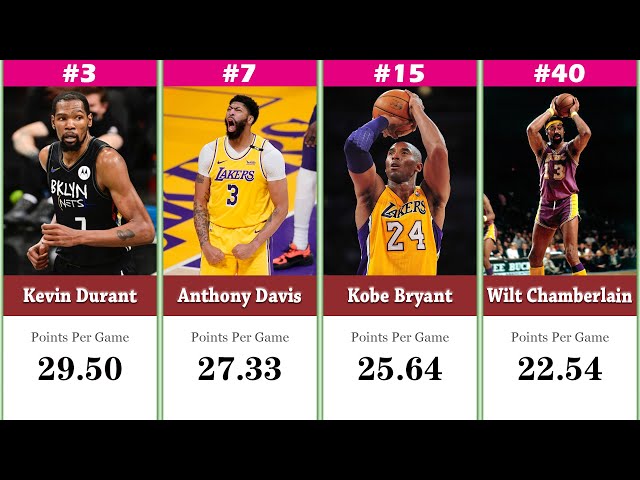 The Top 10 NBA Players with the Most Career Points Per Game