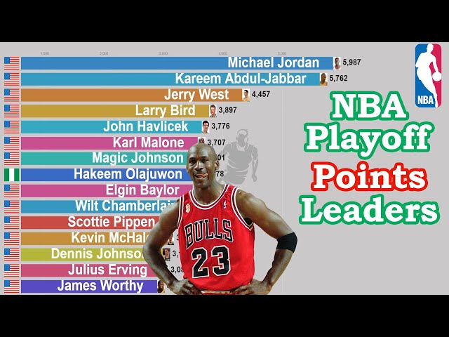 Who Has The Most Points In Nba Playoff History?