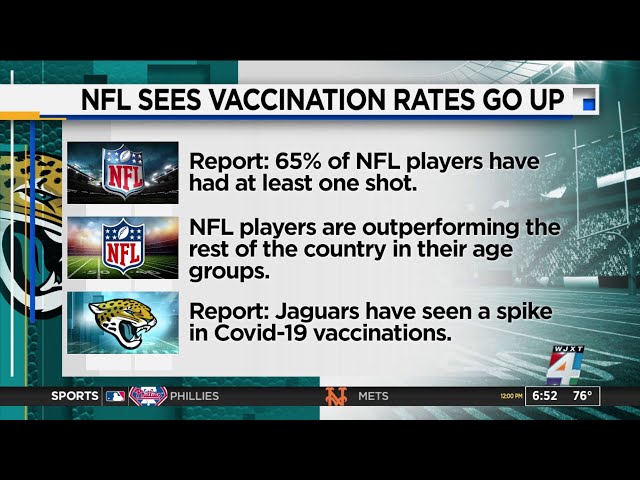 What Percent of NFL Players Are Vaccinated?