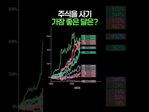 역대 <strong>주식</strong> 월별 <strong>수익률</strong>