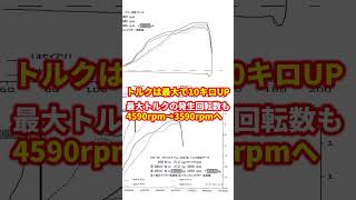 【ガナドール】60プリウス用マフラーの性能アップがすごい件【新型プリウス】 #shorts