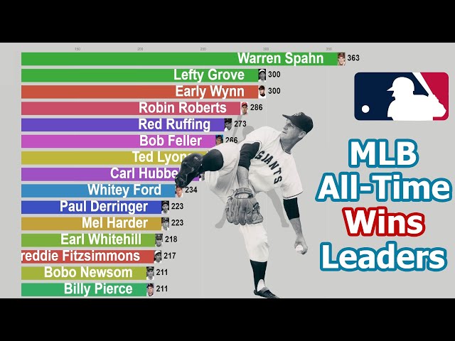 Who Has The Most Wins In Baseball History?