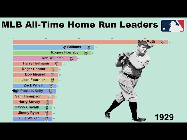 What Baseball Player Has The Most Home Runs?