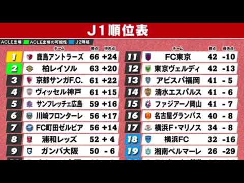 🏆🔥 J1リーグ第34節レビュー:優勝争い激化&残留サバイバルが白熱!柏が5発圧勝で鹿島を猛追⚽💥