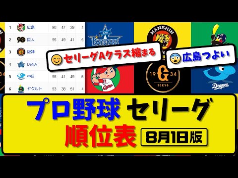 【最新】プロ野球セ・リーグ順位表 8月1日版｜中日3-2ヤク｜阪神9-2巨人｜広島2-1横浜｜【まとめ・反応集・なんJ・2ch】