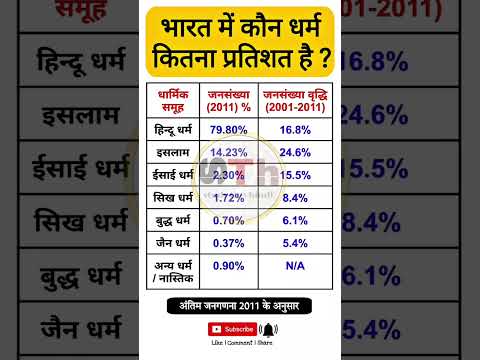 भारत में कौनसा धर्म कितना है? भारत में कौनसा धर्म कितना प्रतिशत है? #gk #shorts #india #dharma