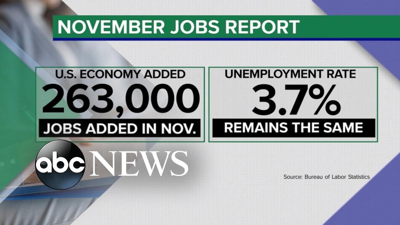 US economy adds 263,000 jobs in November l ABCNL