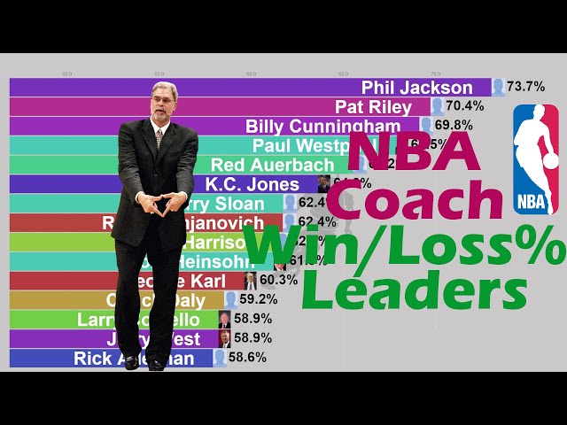 Which NBA Coach Has the Most Championships?